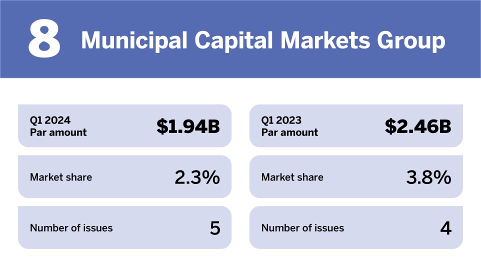 Chart of top municipal advisors in Q1 2024 where Municipal Capital Markets Group is ranked 8th with a Par amount of $1.94 billion.