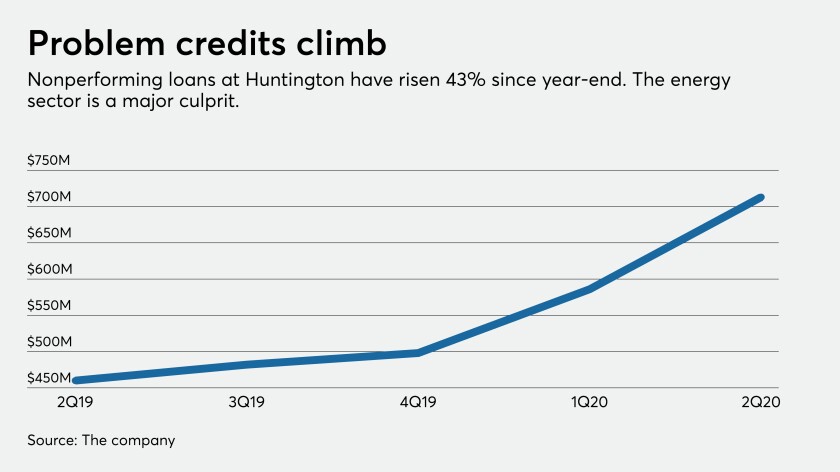 Nonperforming loans at Hungtington