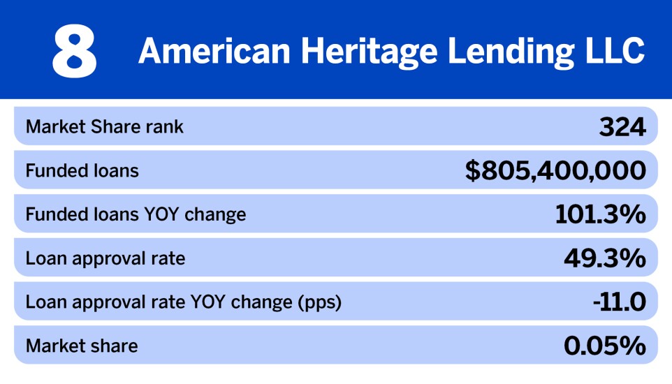 National Mortgage News_Nonbank mortgage originators with the biggest change in funded loans__8.jpg