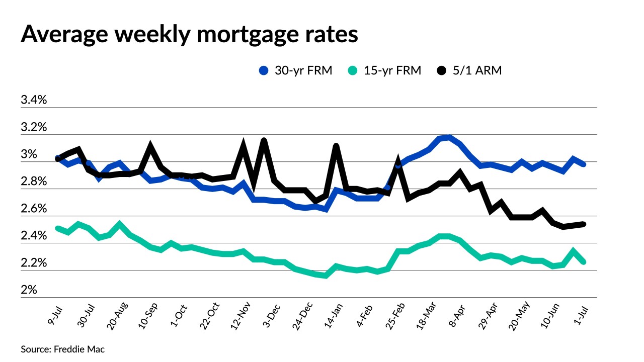 Freddie Mac avg rates, Jul 1, 2021.jpeg