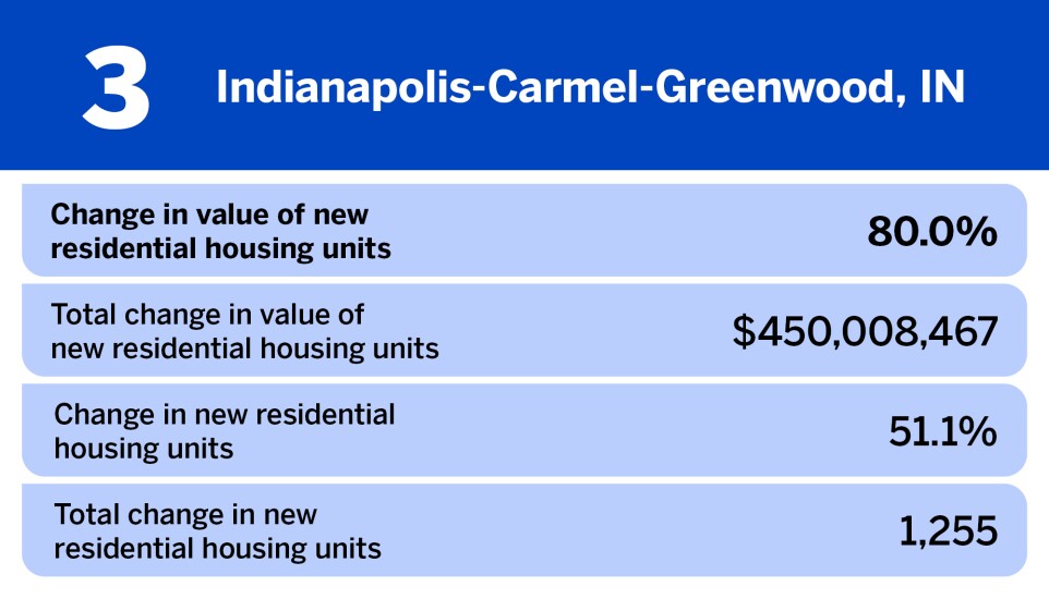 National Mortgage News_20 large metros where home construction is increasing the fastest__3.jpg