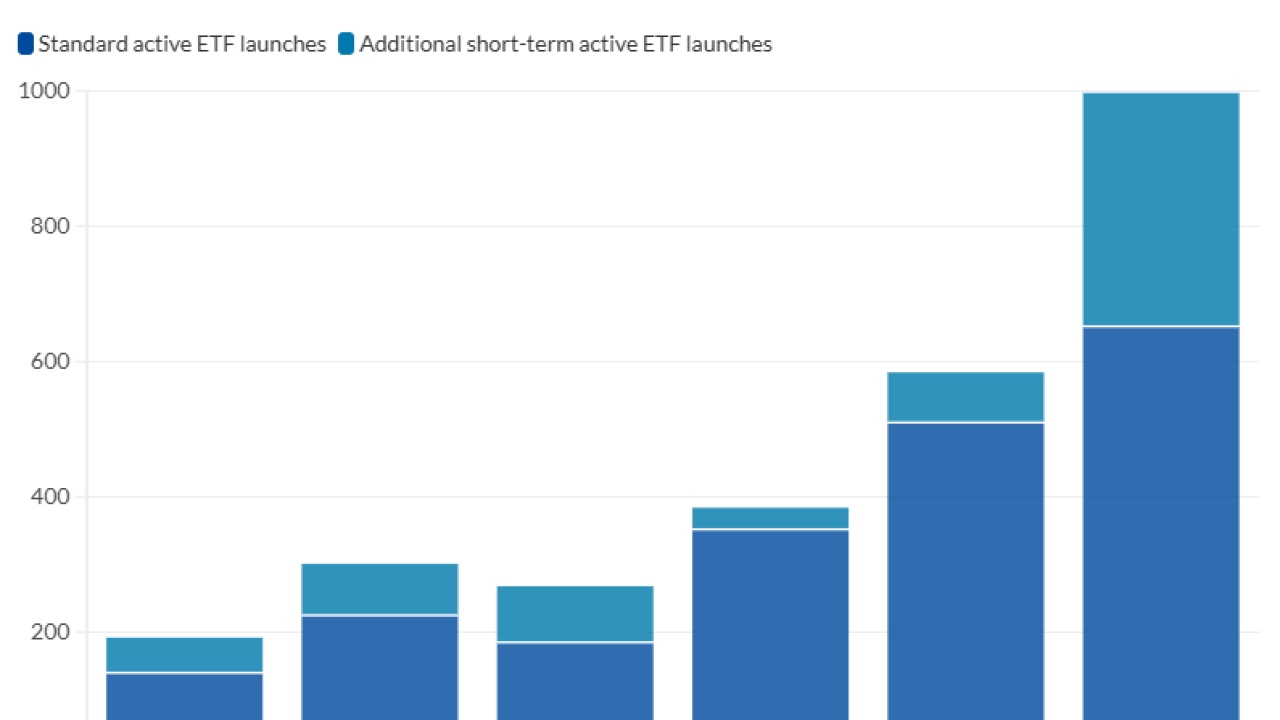 A record 997 active ETFs launched in 2025
