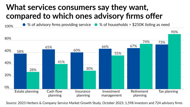 Which services consumers say they want, compared to which ones advisory firms offer