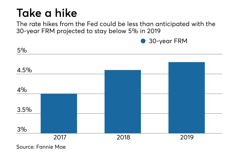 Origination Outlook rates