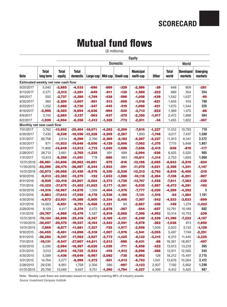 mme-scorecard-mutual-fund-flows-100217