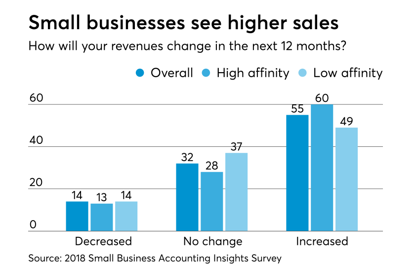 Small Business Survey - Expect Revenue