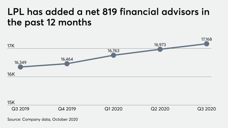 LPL has added a net 819 financial advisors in the past 12 months