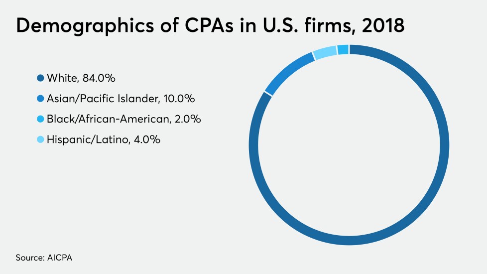 Trends In New Accounting Graduates And Hires Accounting Today Trends In The Supply Of Accounting Graduates And The Demand For Public Accounting Recruits 2022
