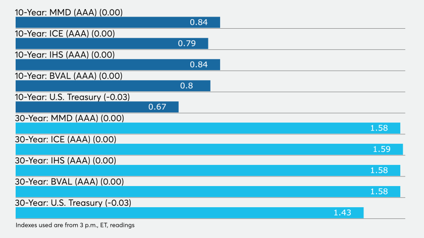 Buyers await $12.6B of supply as September totals look to exceed $30B