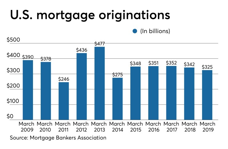 Mortgage origination stats - CUJ 070319.jpeg