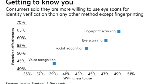 Chart showing how customers view biometrics.