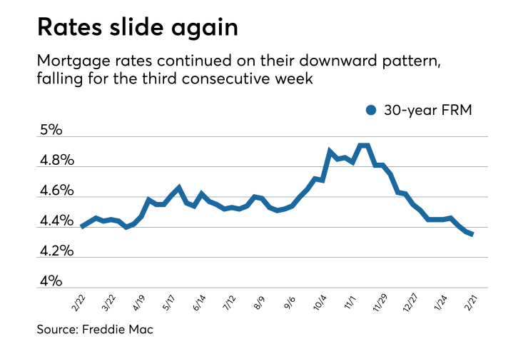 Rates slide again