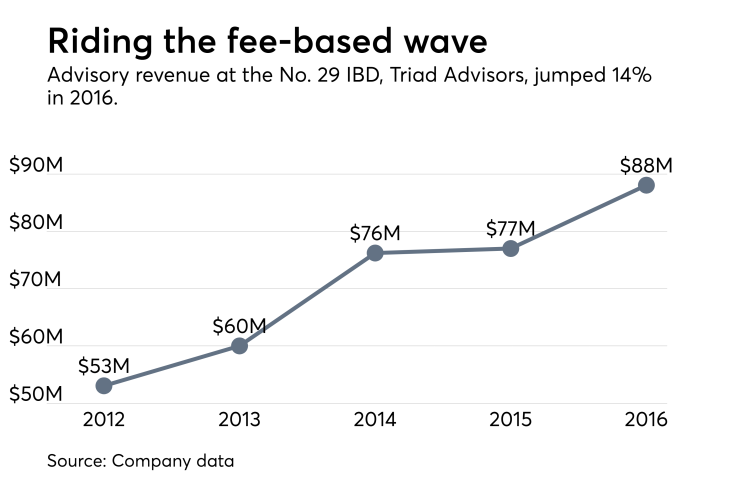 Triad fee-based assets