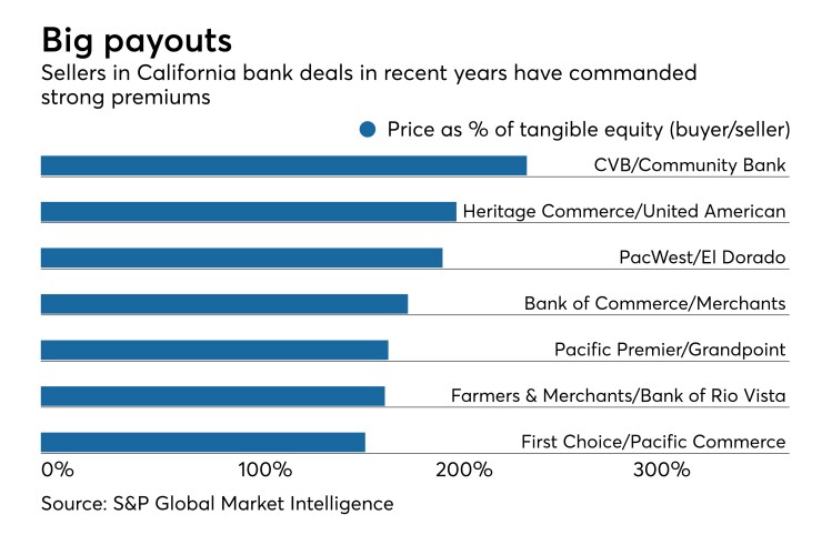 List of California deals by price to tangible equity