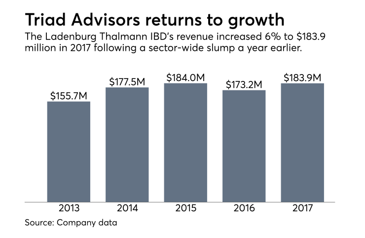 Triad Advisors revenue