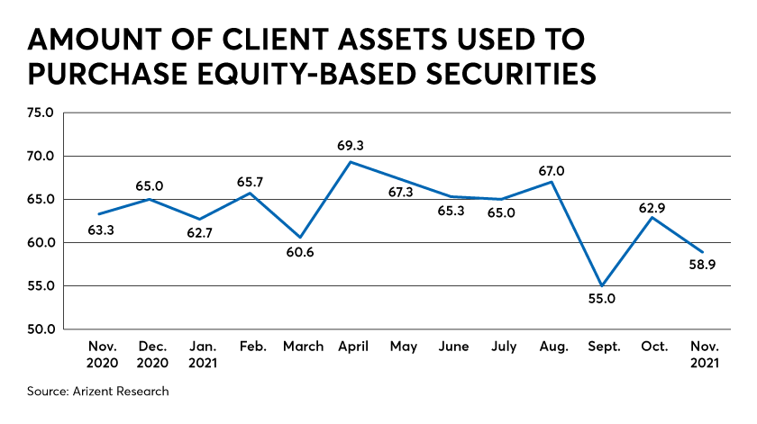 Clients aren't panicking quite yet, but far-reaching anxieties cast a shadow over retirement planning. - Financial Planning 2 ?url=https%3A%2F%2Fsource media brightspot.s3.amazonaws.com%2F0c%2Fbf%2F474a3a0d4261813b7095b8a27dfc%2Fequities