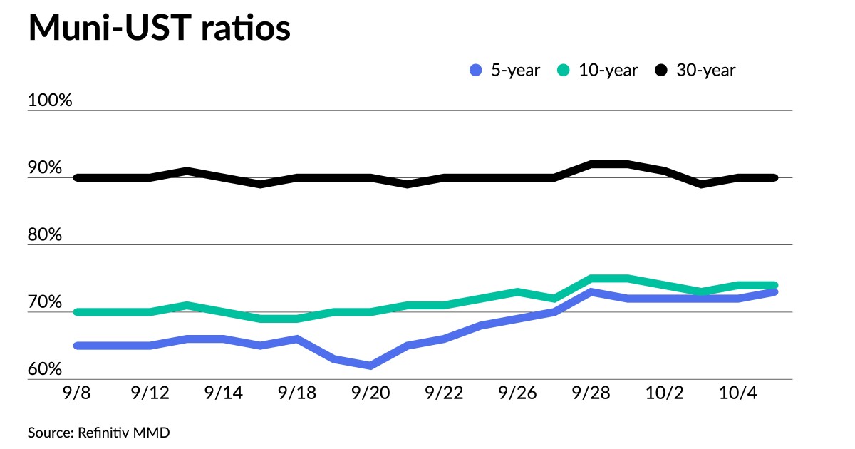 Munis steady ahead of jobs data; macroeconomic woes persist Munis steady ahead of jobs data; macroeconomic woes persist