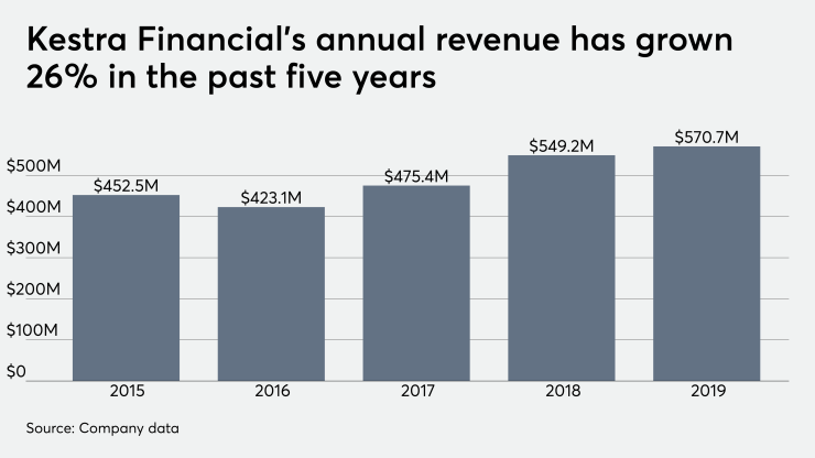 Kestra Financial's annual revenue has grown 26% in the past five years.