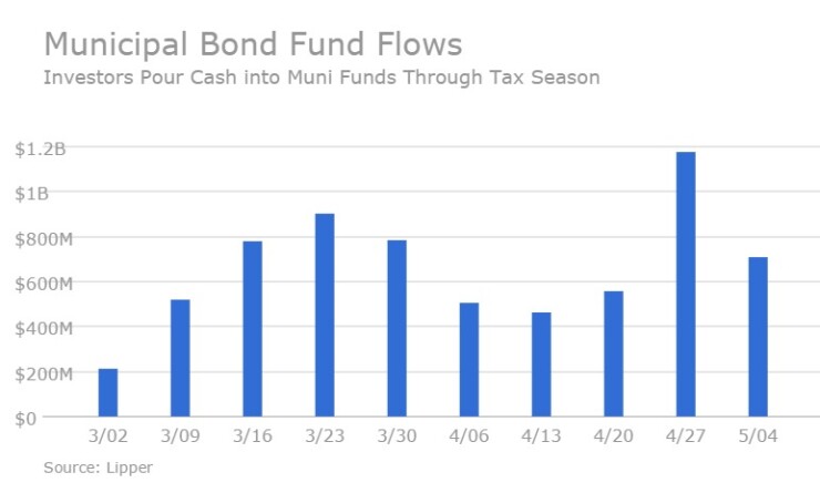 lipperfundflows050516.jpg
