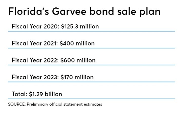 Florida's plan for issuing Garvee bonds, also known as grant anticipation revenue vehicle bonds.