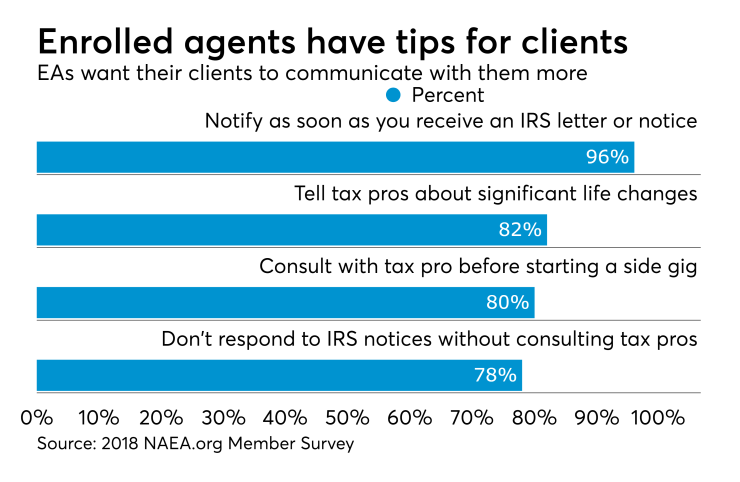 NAEA survey on tax pro tips for clients