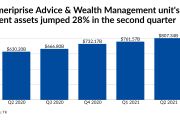 Ameriprise Advice & Wealth Management unit's client assets jumped 28% in the second quarter