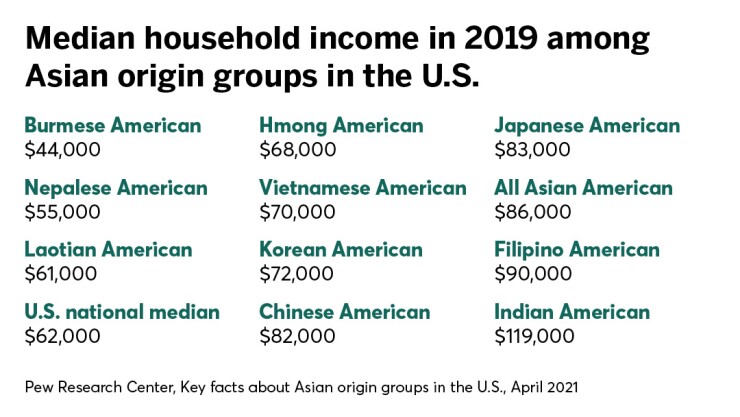 Median household income in 2019 among Asian origin groups in the U.S.