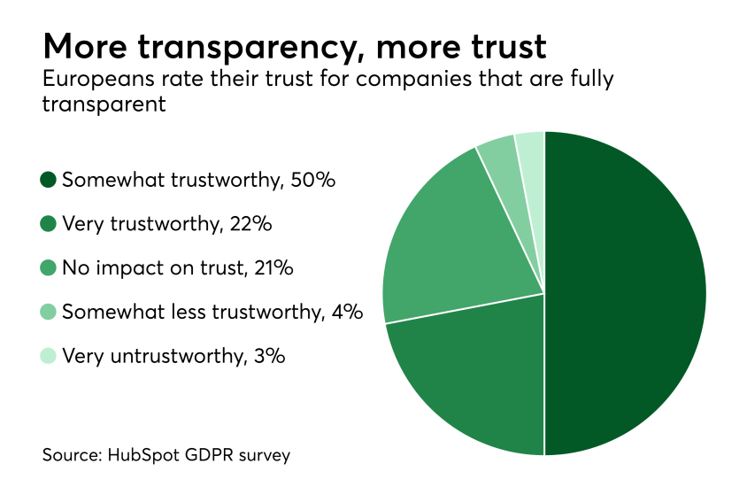 Chart: More transparency, more trust