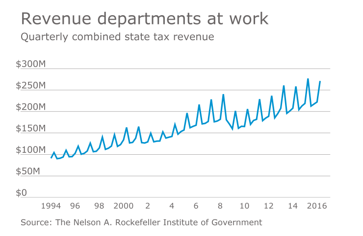 Quarterly combined state tax revenue