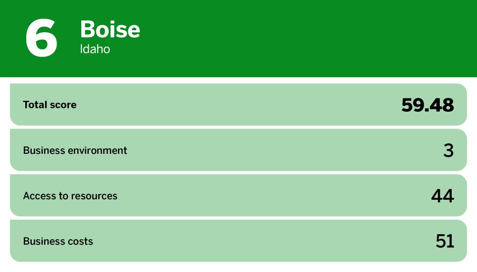 Digital Insurance_best large cities to start a business_Boise_6.jpg