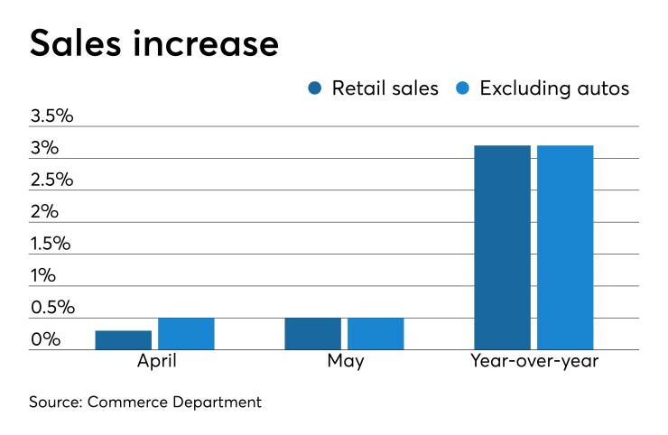 Retail sales