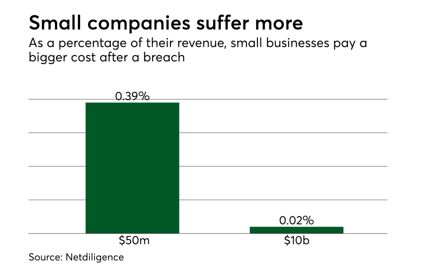 Chart: Small companies suffer more