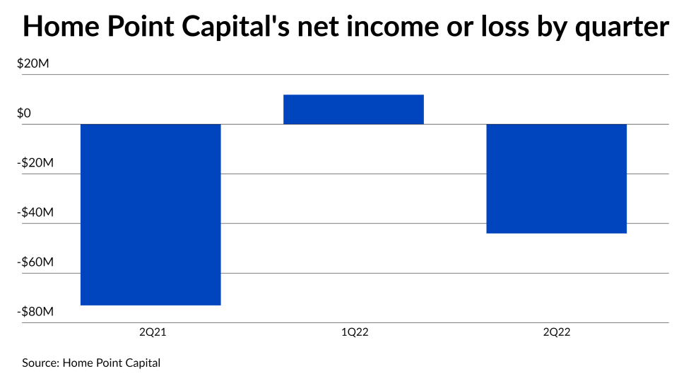 Home Point Capital net income