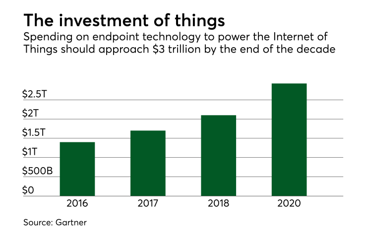 Chart: The investment of things