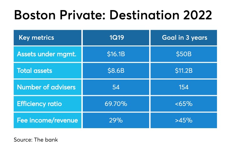 Boston Private growth goals by 2022