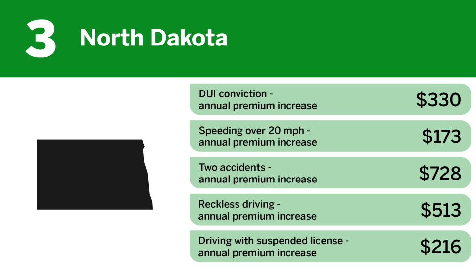 Digital Insurance_lowest insurance premium penalties for high risk drivers_North Dakota_3.jpg
