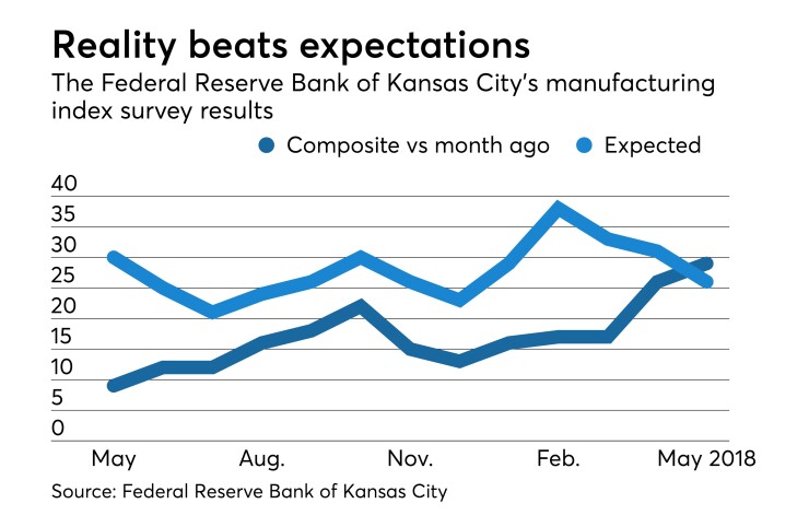 Federal Reserve Bank of Kansas City's monthly manufacturing survey