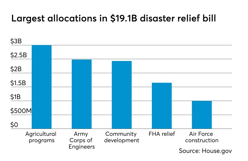 Disaster relief allocation - CUJ 061819