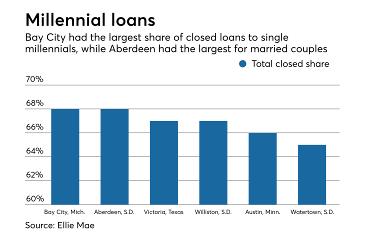 Millennial homebuyers