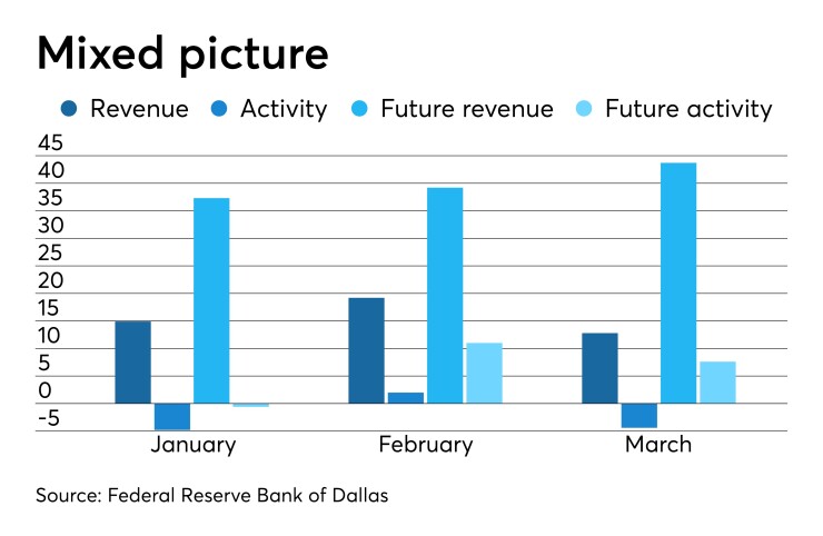 Federal Reserve Bank of Dallas' Texas Service Sector Outlook Survey