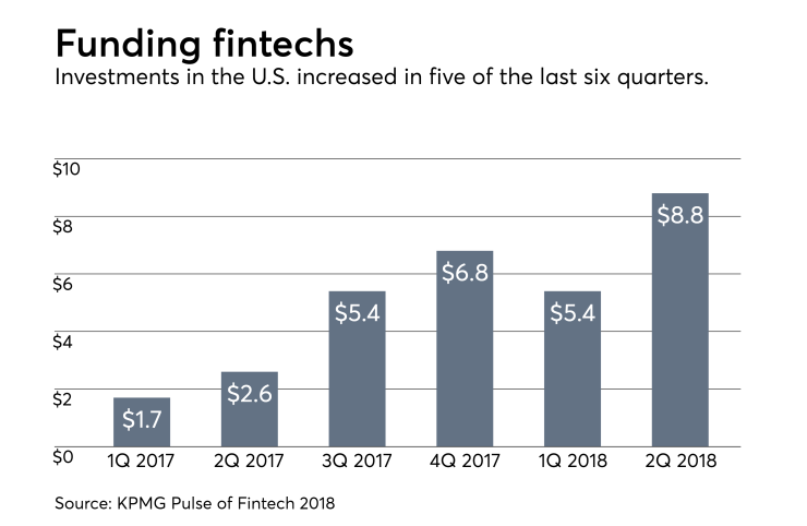 funding fintech M&A VC PE IAG 2018