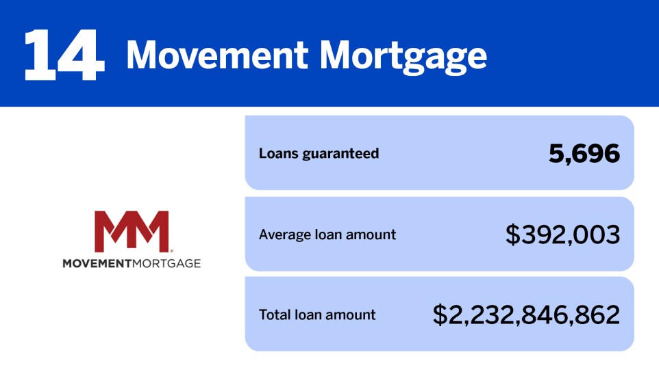 NMN_20 lenders with the most VA loans in 2024_14.jpg