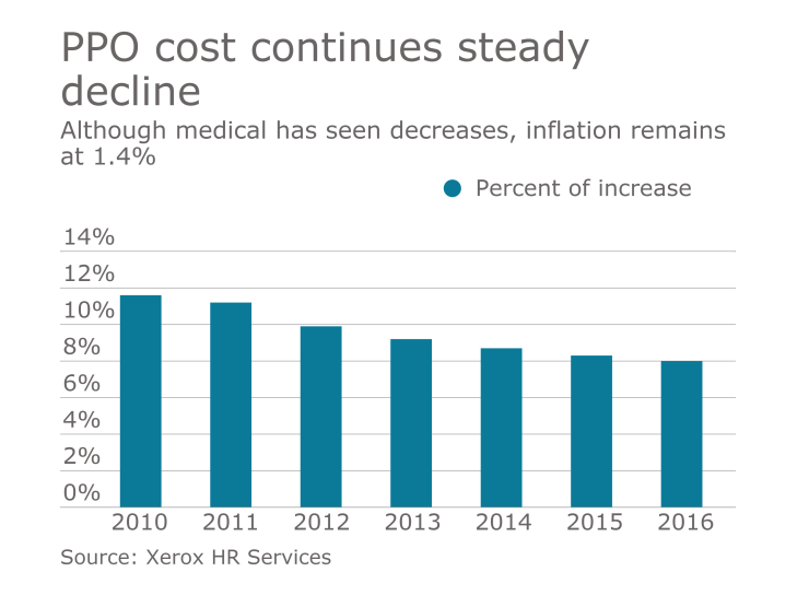 healthcare cost chart ppo inflation