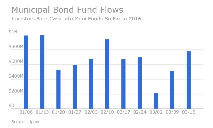 lipperfundflows.jpg