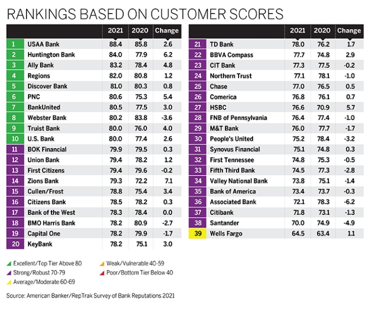 Reputation Rankings 2021 Customer Scores