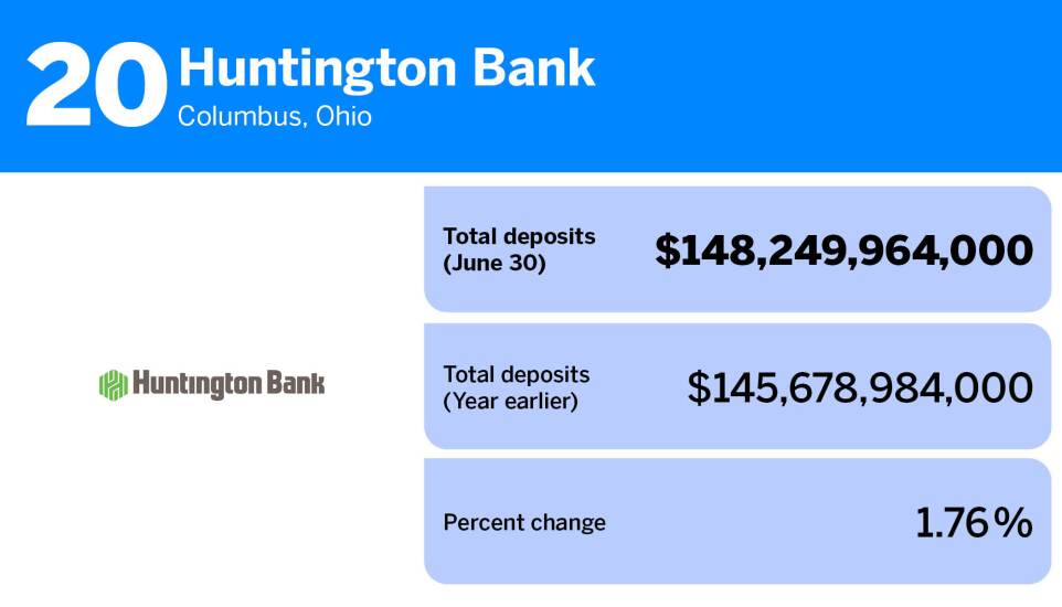 American Banker_20 banks and thrifts with the most deposits_Huntington Bank_20.jpg