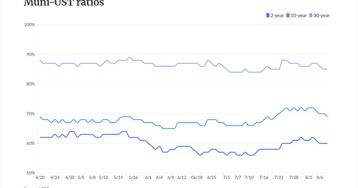 Munis little changed as the Fed uncertainty persists