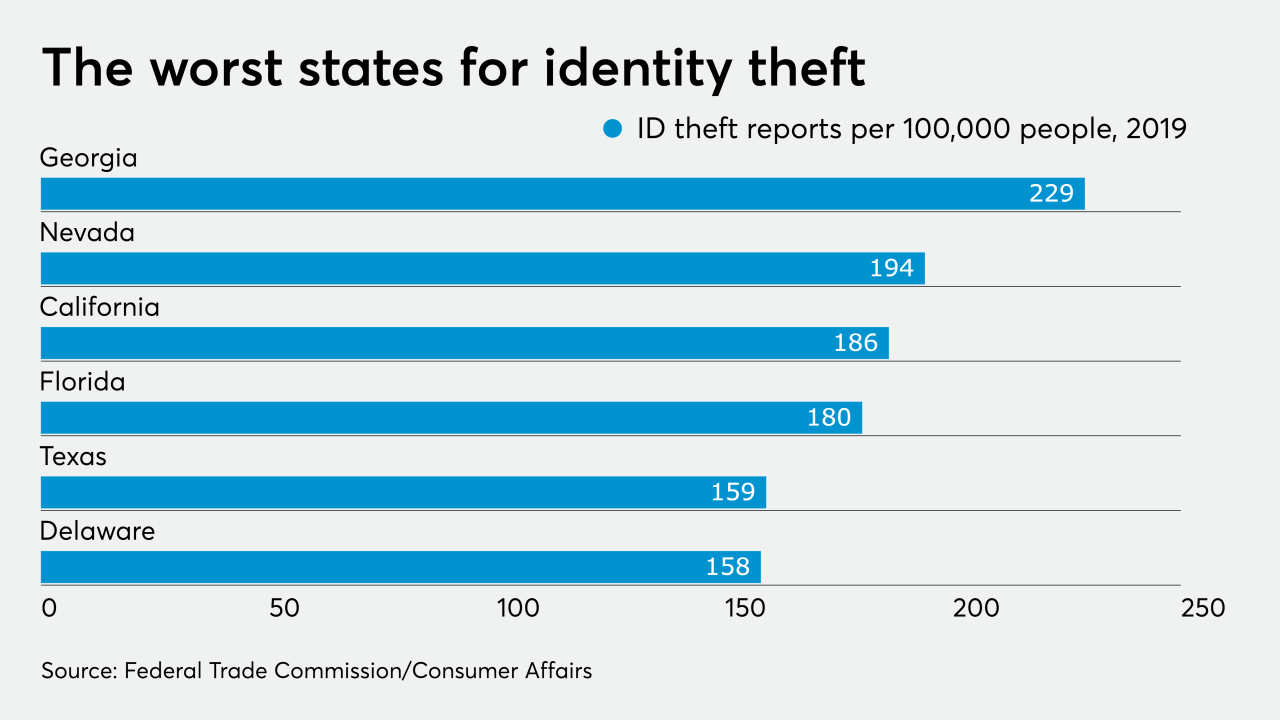 AT-031320-ID theft by State 2020 CHART.png