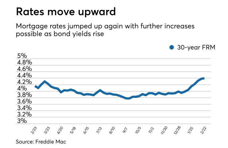 Mortgage rates rise again