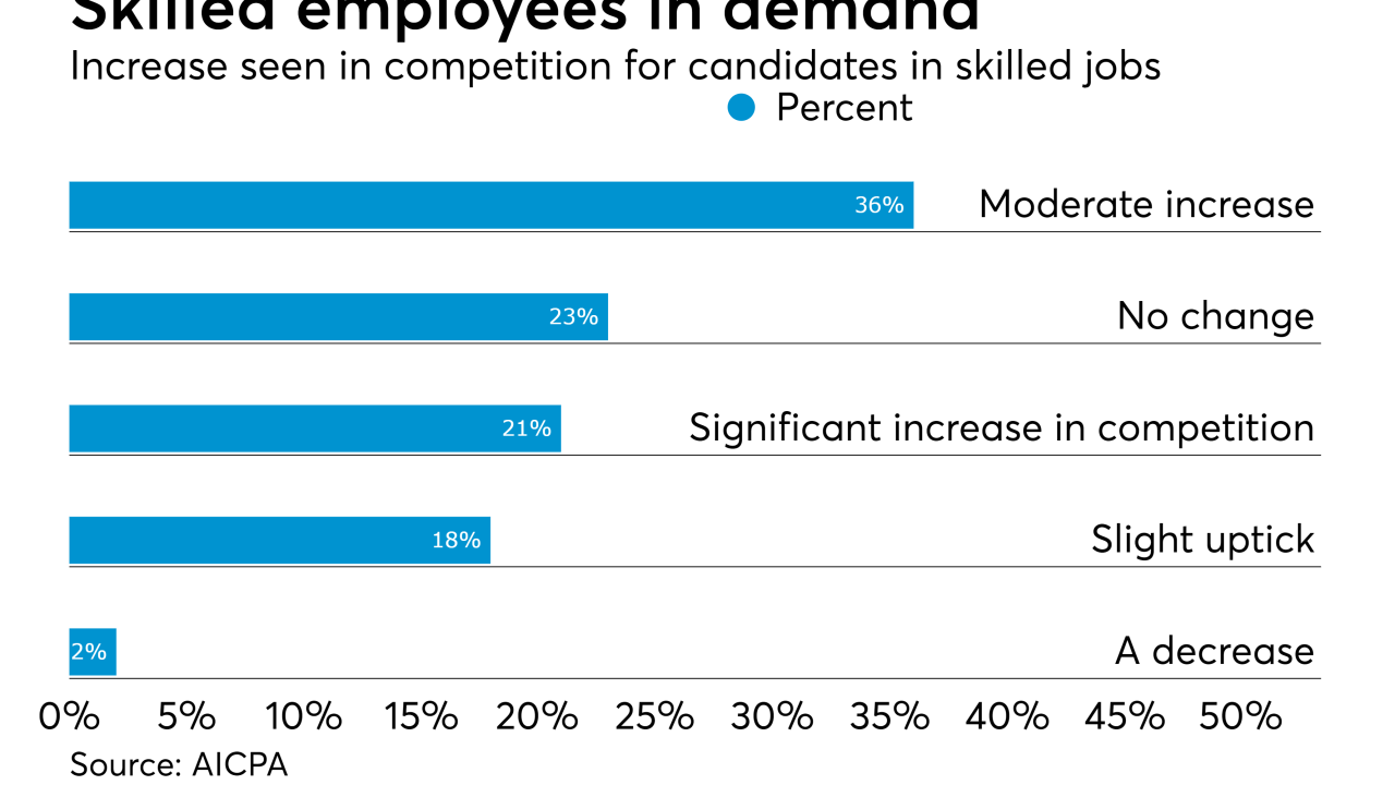 AICPA Economic Outlook Survey skills shortage